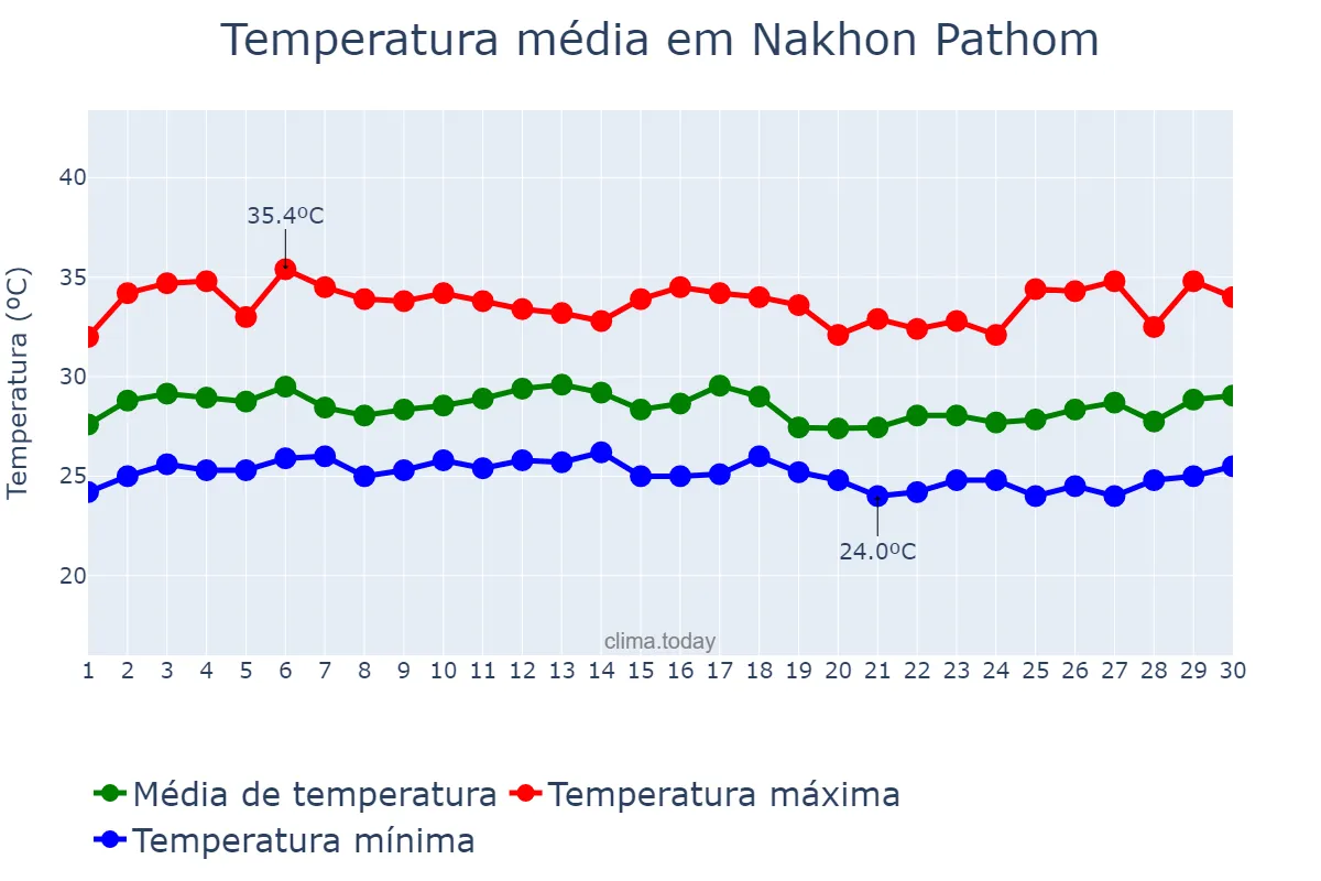 Temperatura em setembro em Nakhon Pathom, Nakhon Pathom, TH