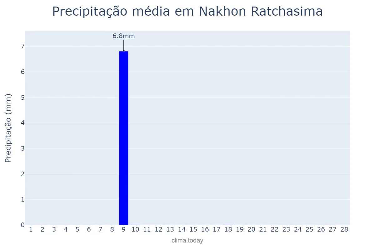 Precipitação em fevereiro em Nakhon Ratchasima, Nakhon Ratchasima, TH