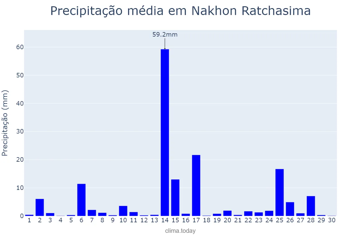 Precipitação em junho em Nakhon Ratchasima, Nakhon Ratchasima, TH