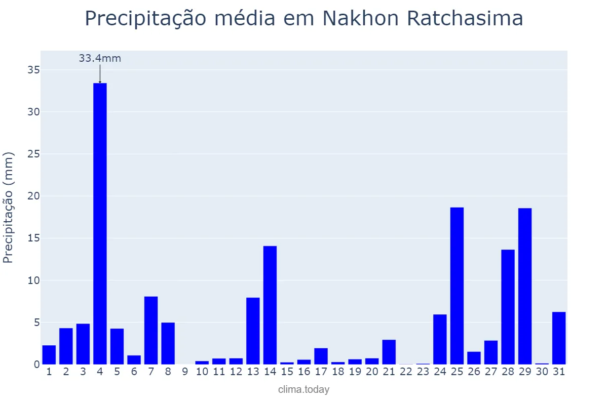 Precipitação em maio em Nakhon Ratchasima, Nakhon Ratchasima, TH