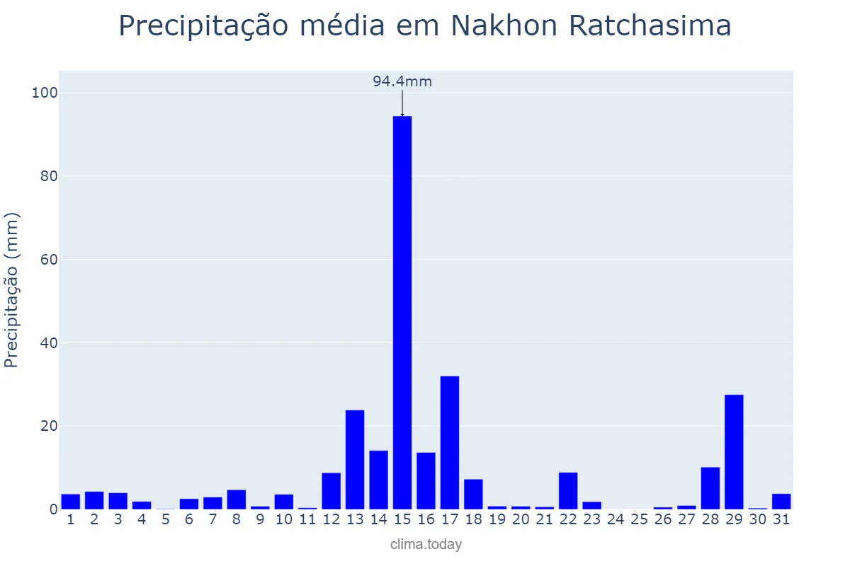 Precipitação em outubro em Nakhon Ratchasima, Nakhon Ratchasima, TH