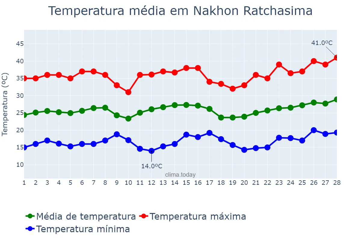 Temperatura em fevereiro em Nakhon Ratchasima, Nakhon Ratchasima, TH