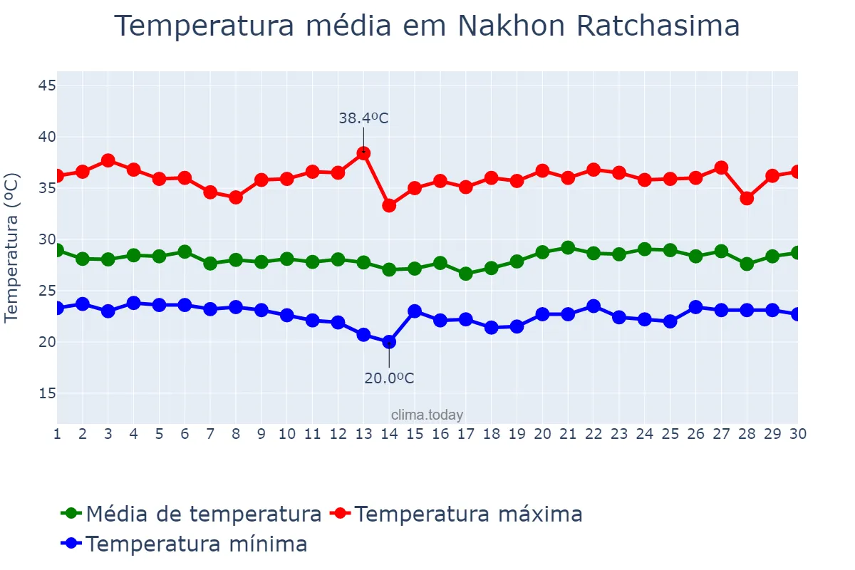 Temperatura em junho em Nakhon Ratchasima, Nakhon Ratchasima, TH