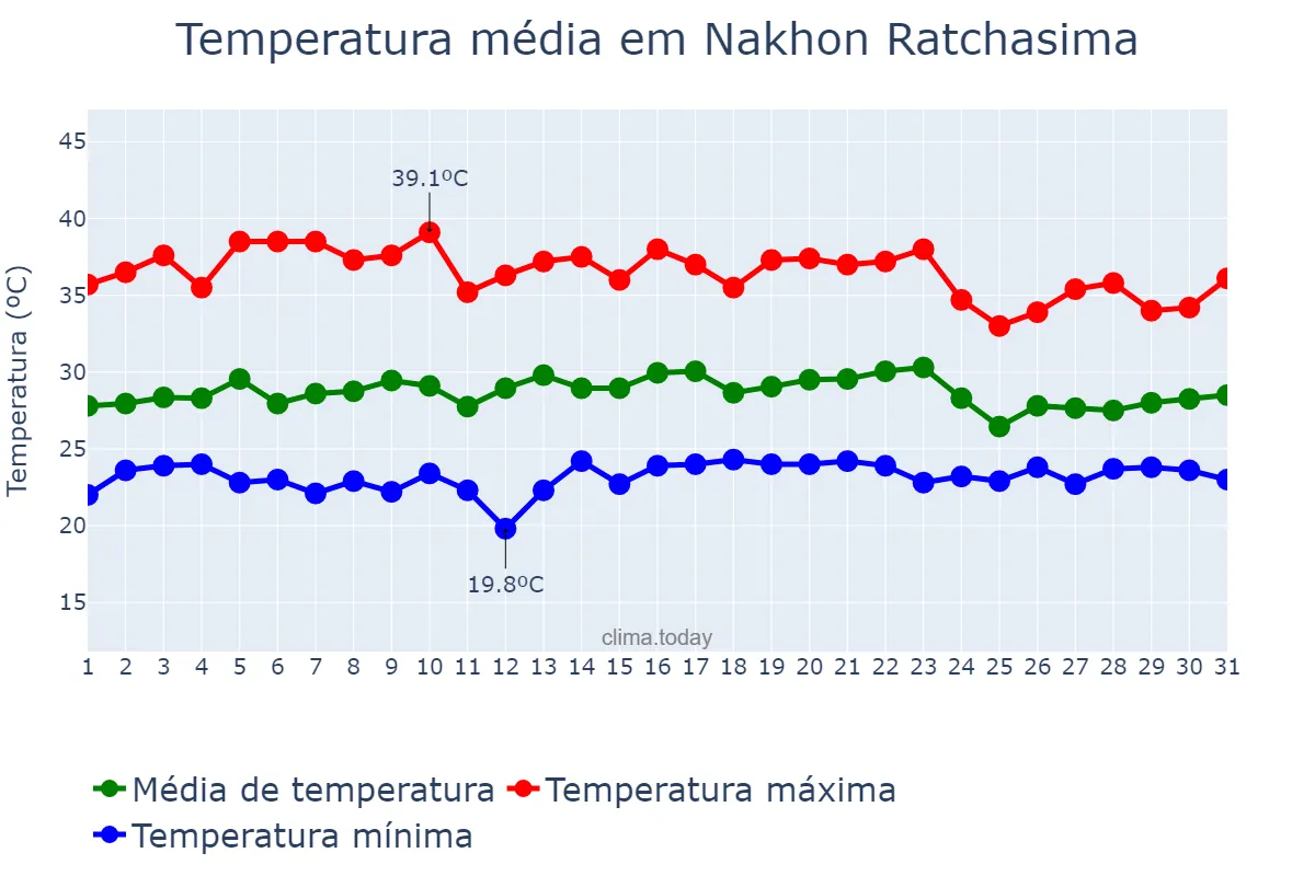 Temperatura em maio em Nakhon Ratchasima, Nakhon Ratchasima, TH