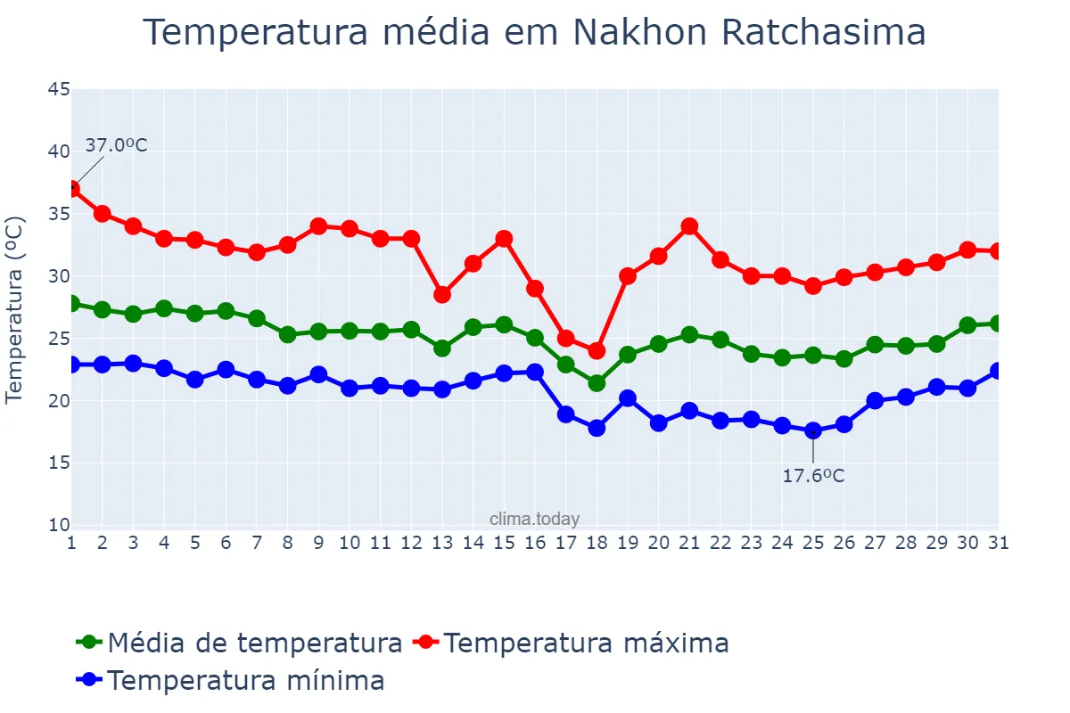 Temperatura em outubro em Nakhon Ratchasima, Nakhon Ratchasima, TH