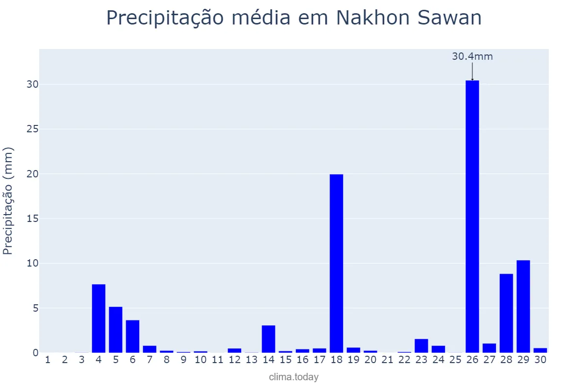 Precipitação em abril em Nakhon Sawan, Nakhon Sawan, TH