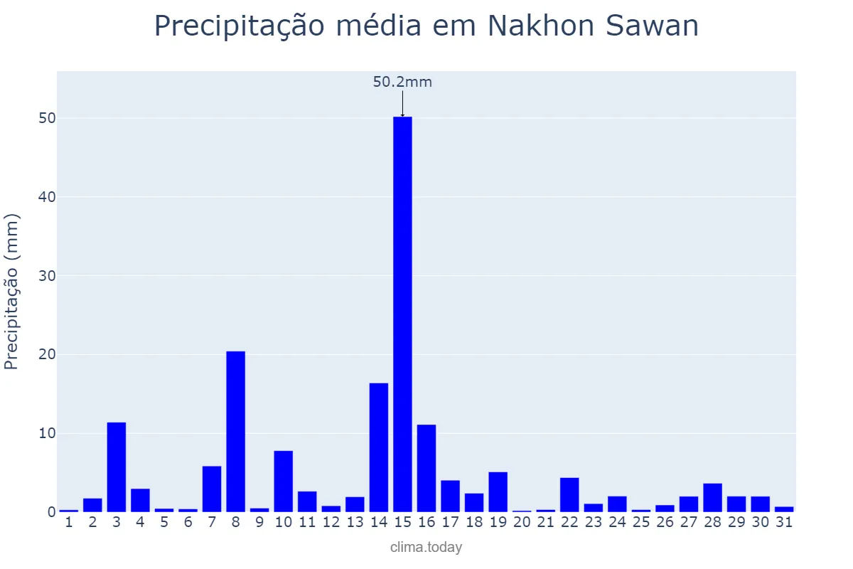 Precipitação em julho em Nakhon Sawan, Nakhon Sawan, TH