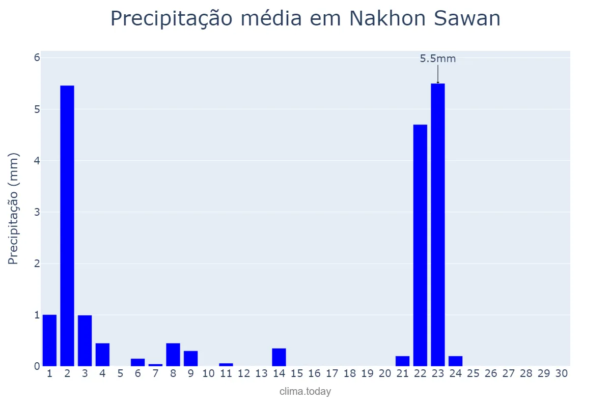 Precipitação em novembro em Nakhon Sawan, Nakhon Sawan, TH