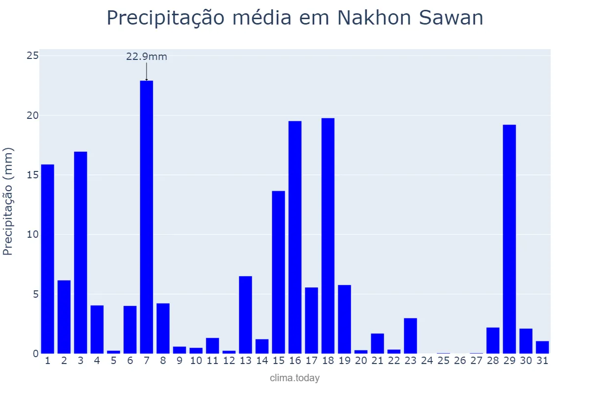 Precipitação em outubro em Nakhon Sawan, Nakhon Sawan, TH