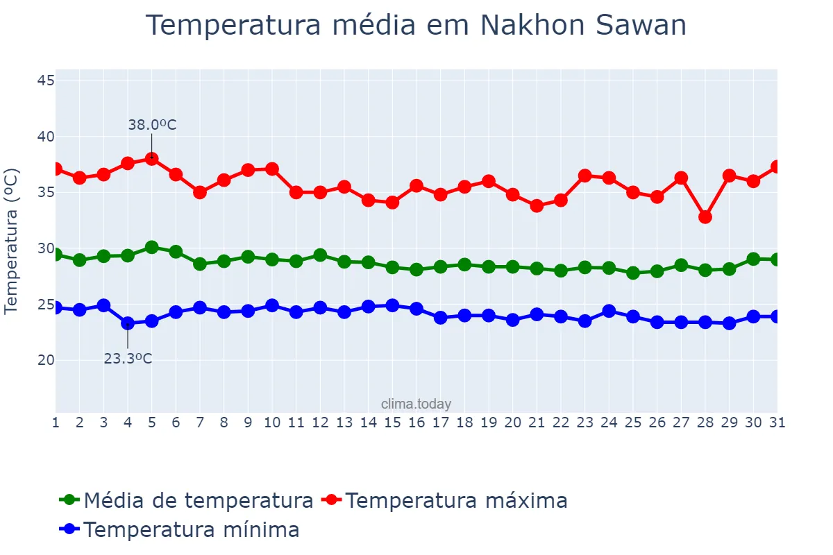 Temperatura em julho em Nakhon Sawan, Nakhon Sawan, TH