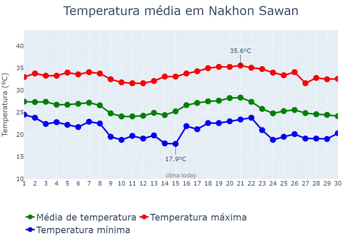 Temperatura em novembro em Nakhon Sawan, Nakhon Sawan, TH