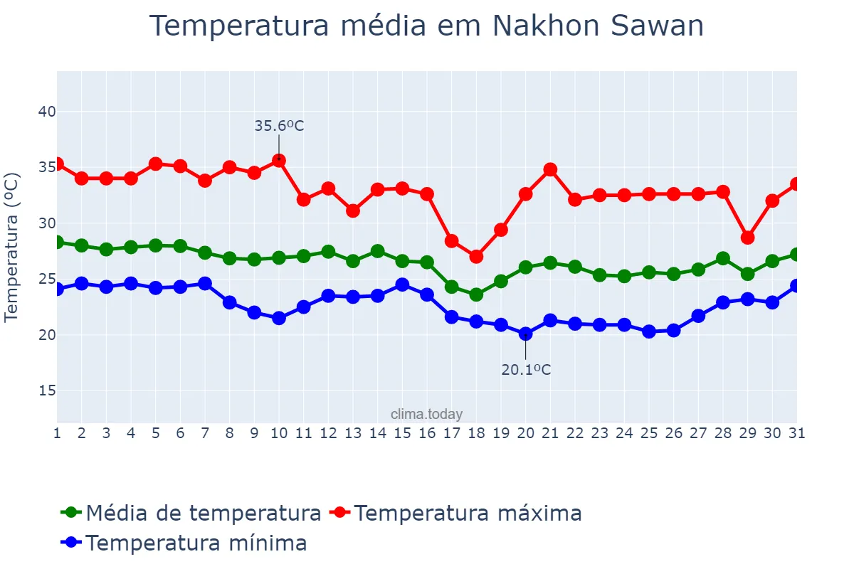 Temperatura em outubro em Nakhon Sawan, Nakhon Sawan, TH