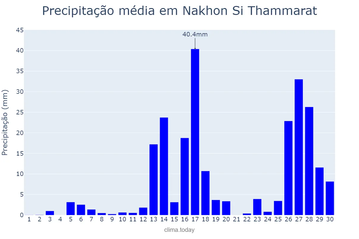 Precipitação em abril em Nakhon Si Thammarat, Nakhon Si Thammarat, TH