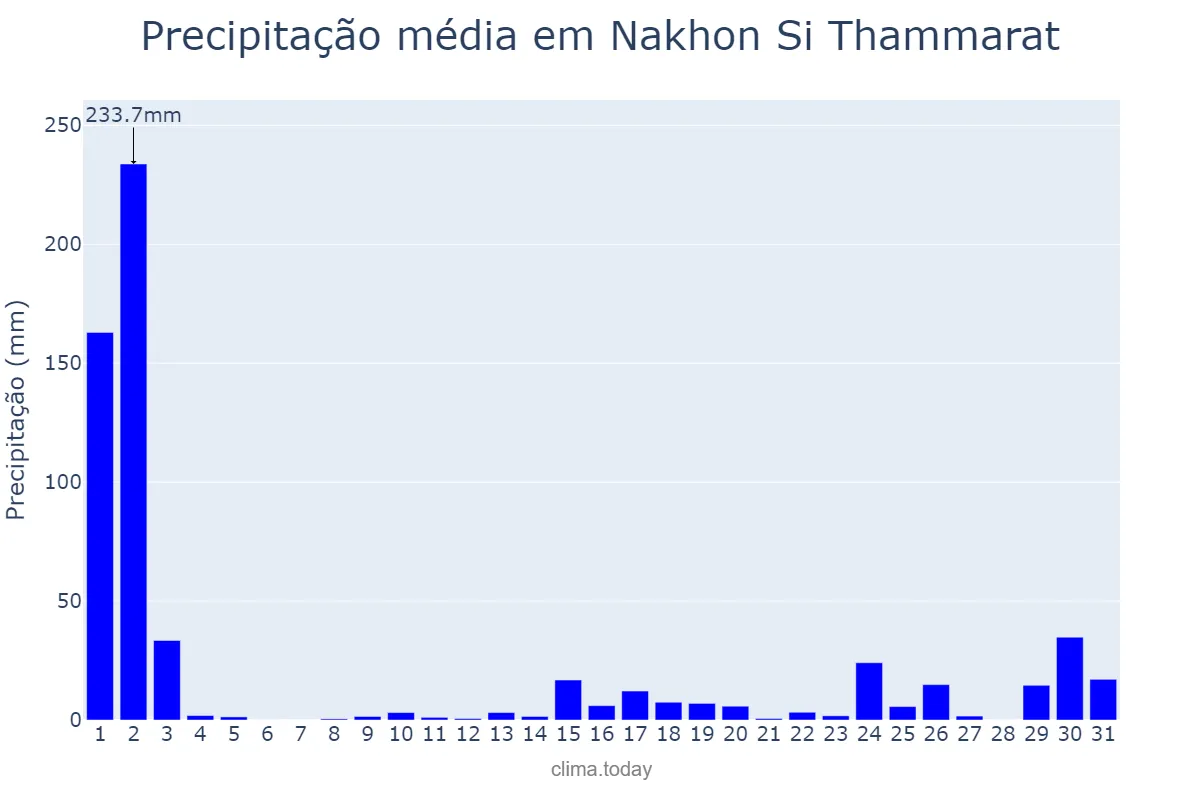 Precipitação em dezembro em Nakhon Si Thammarat, Nakhon Si Thammarat, TH