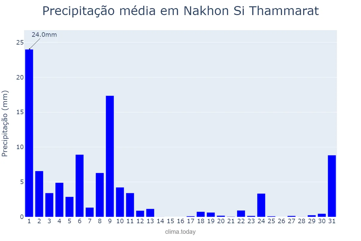 Precipitação em janeiro em Nakhon Si Thammarat, Nakhon Si Thammarat, TH