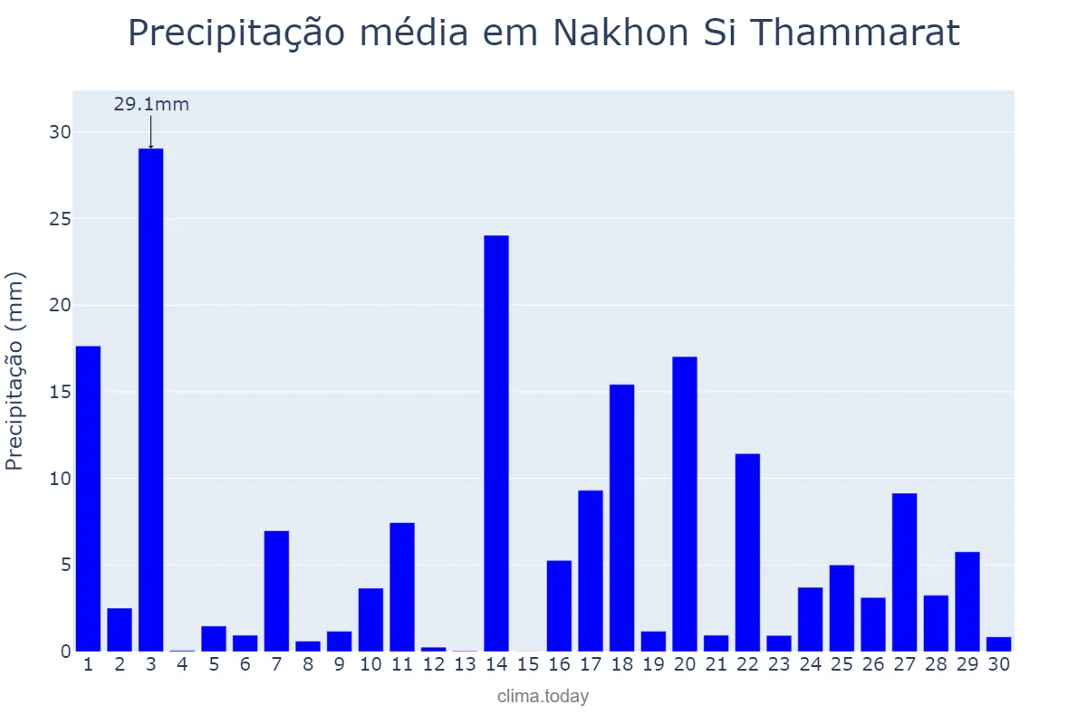 Precipitação em junho em Nakhon Si Thammarat, Nakhon Si Thammarat, TH