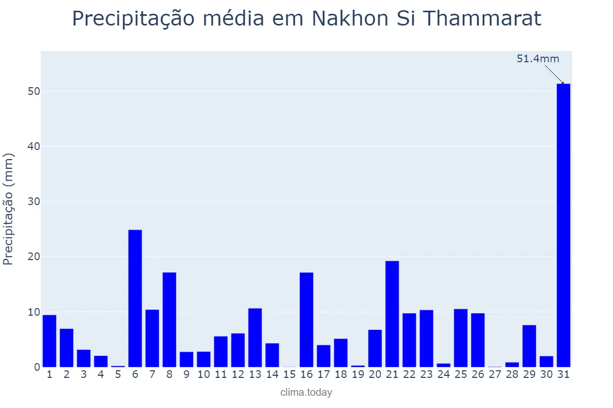 Precipitação em outubro em Nakhon Si Thammarat, Nakhon Si Thammarat, TH
