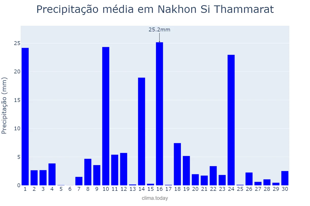 Precipitação em setembro em Nakhon Si Thammarat, Nakhon Si Thammarat, TH