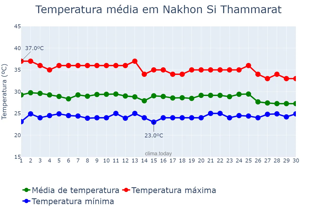 Temperatura em abril em Nakhon Si Thammarat, Nakhon Si Thammarat, TH