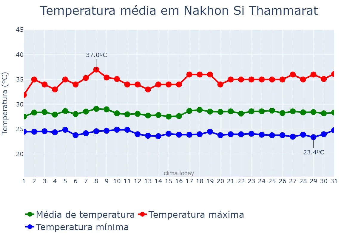 Temperatura em agosto em Nakhon Si Thammarat, Nakhon Si Thammarat, TH