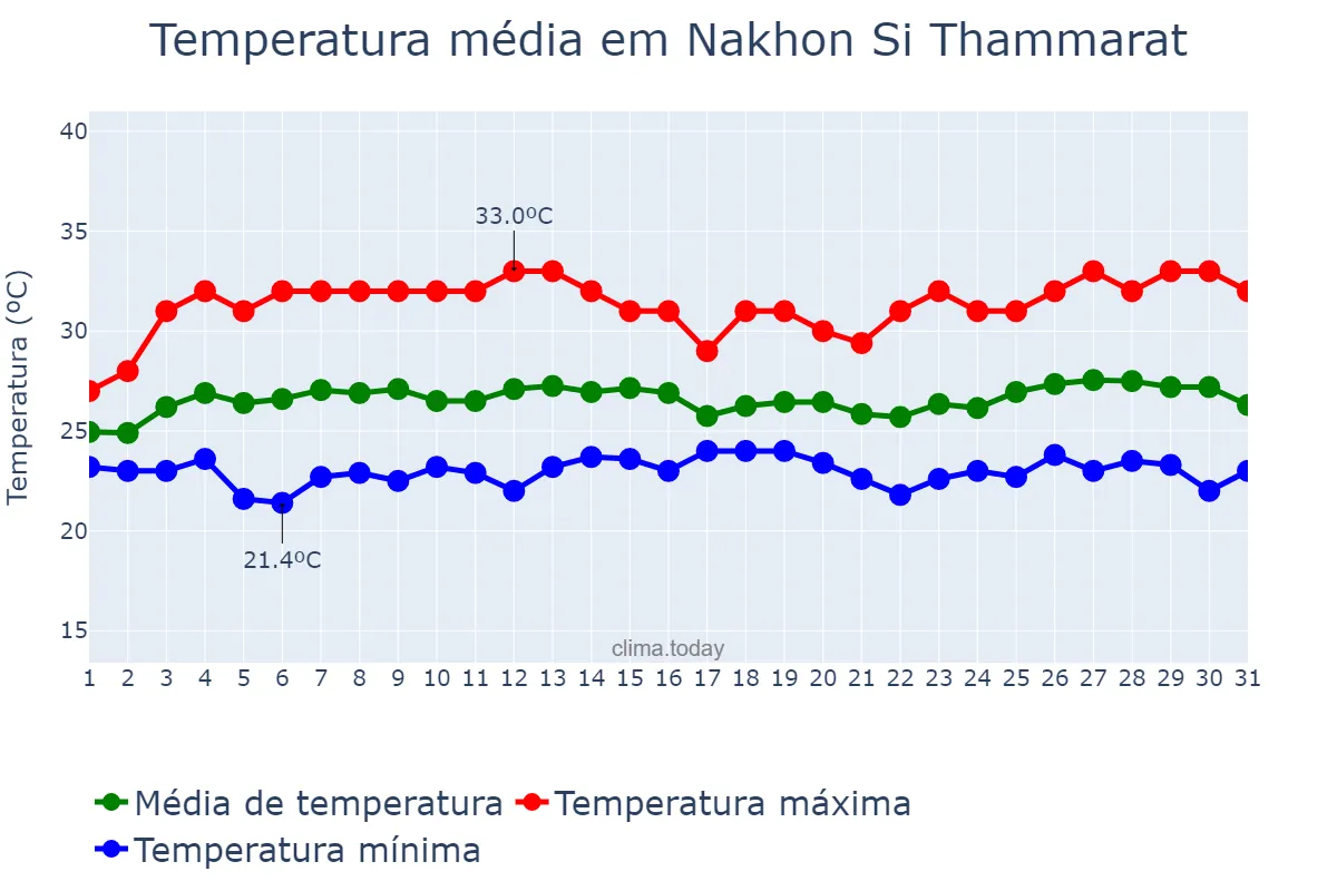 Temperatura em dezembro em Nakhon Si Thammarat, Nakhon Si Thammarat, TH