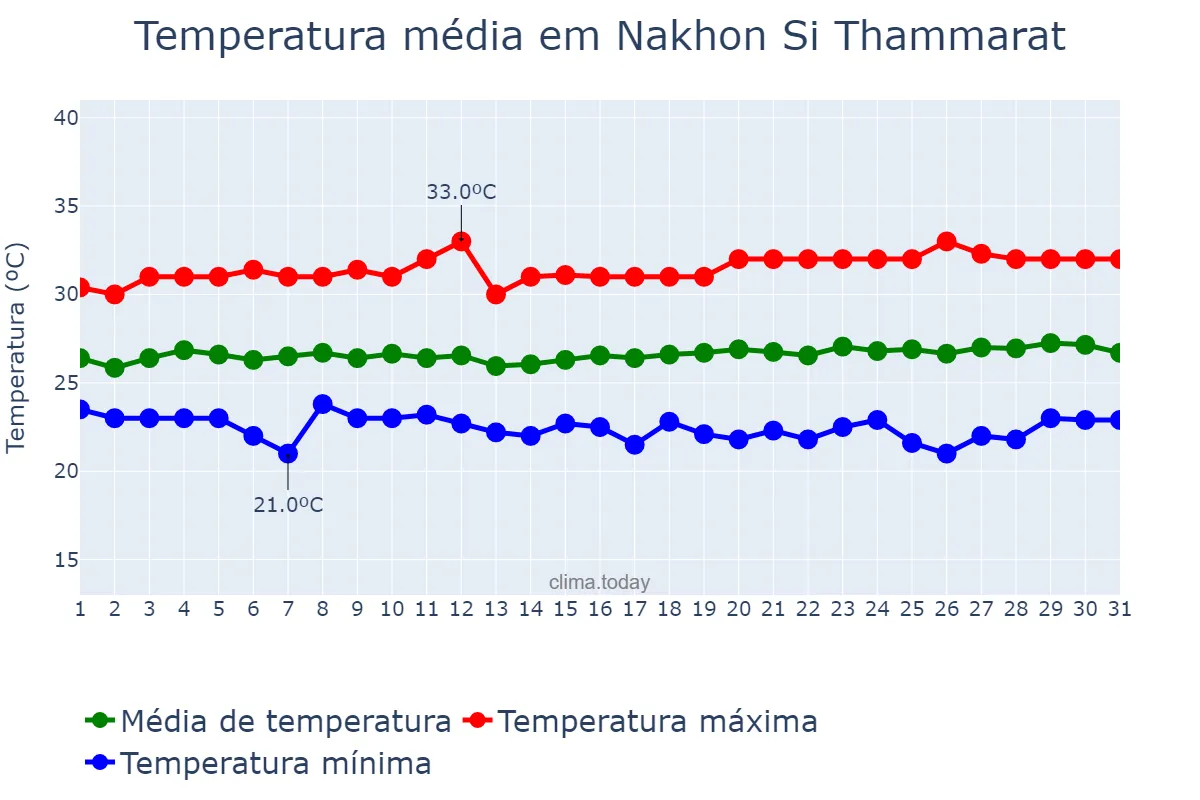 Temperatura em janeiro em Nakhon Si Thammarat, Nakhon Si Thammarat, TH