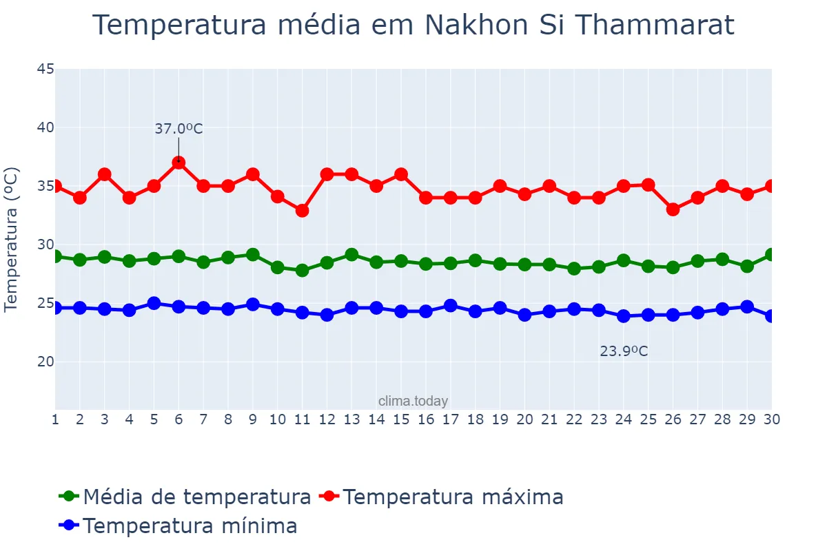 Temperatura em junho em Nakhon Si Thammarat, Nakhon Si Thammarat, TH