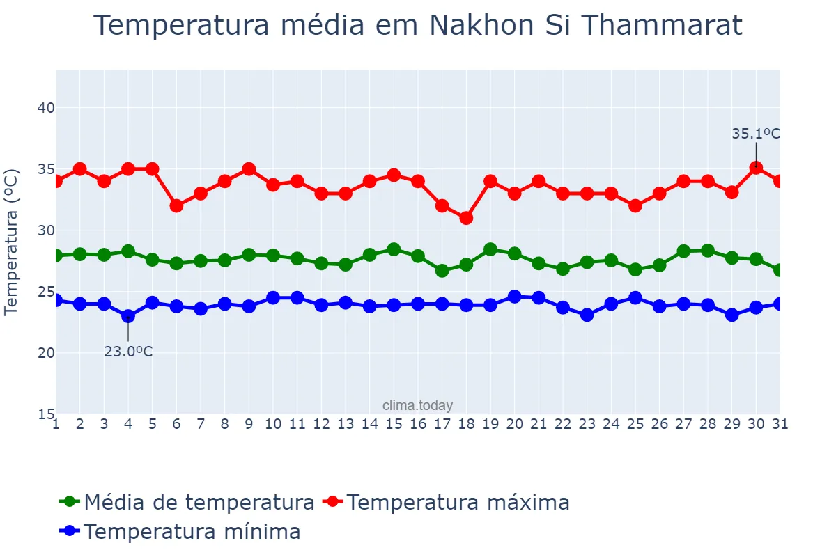 Temperatura em outubro em Nakhon Si Thammarat, Nakhon Si Thammarat, TH