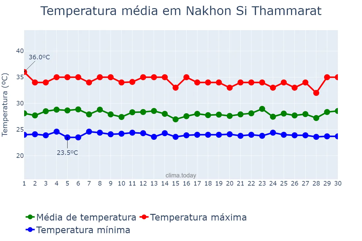 Temperatura em setembro em Nakhon Si Thammarat, Nakhon Si Thammarat, TH