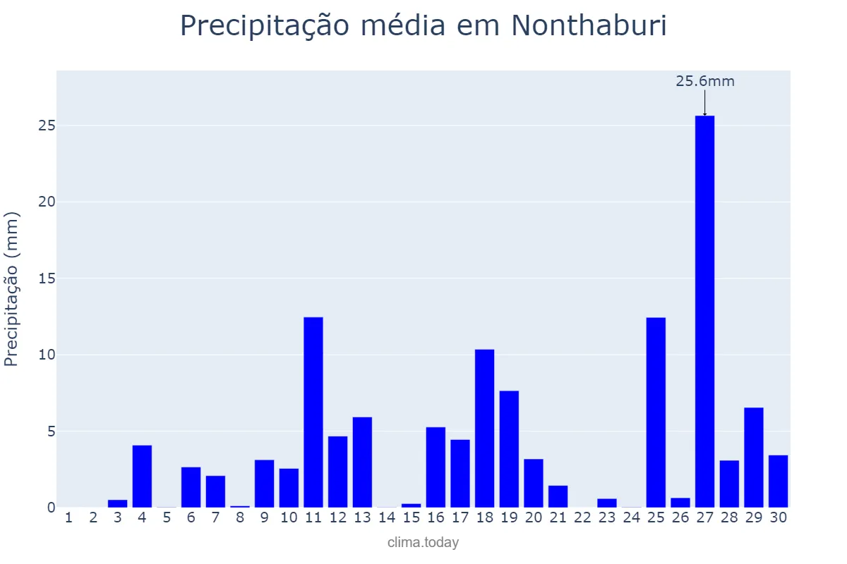 Precipitação em abril em Nonthaburi, Nonthaburi, TH