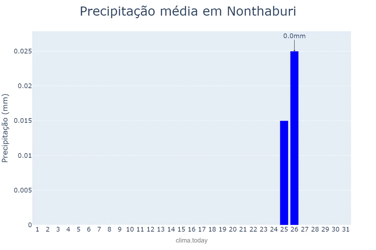 Precipitação em dezembro em Nonthaburi, Nonthaburi, TH