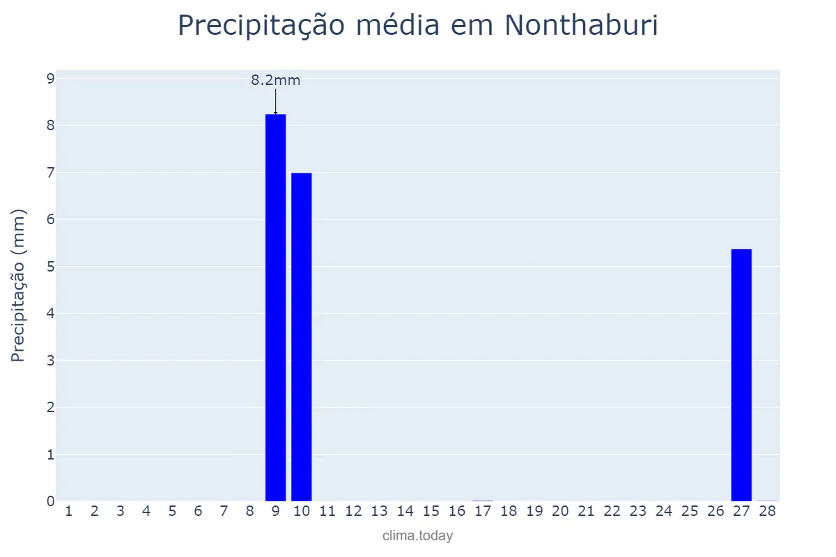 Precipitação em fevereiro em Nonthaburi, Nonthaburi, TH