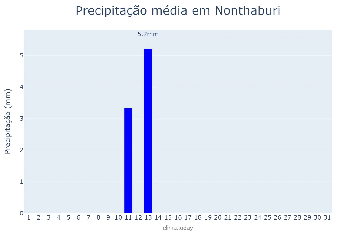 Precipitação em janeiro em Nonthaburi, Nonthaburi, TH