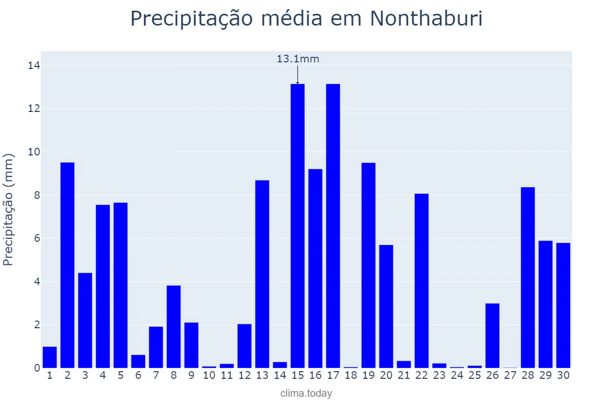 Precipitação em junho em Nonthaburi, Nonthaburi, TH