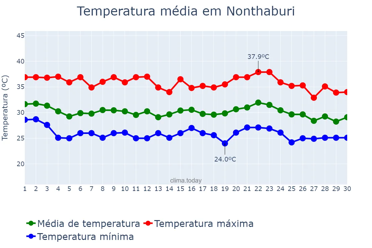 Temperatura em abril em Nonthaburi, Nonthaburi, TH