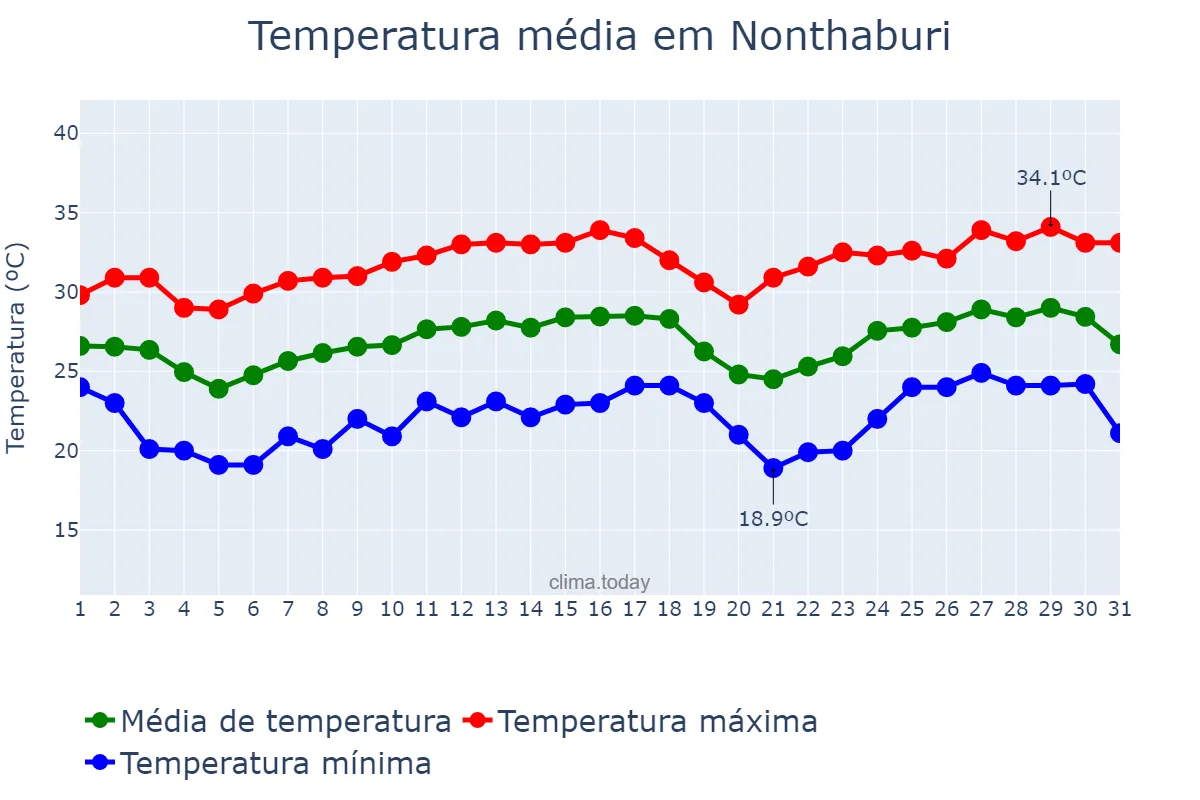 Temperatura em dezembro em Nonthaburi, Nonthaburi, TH