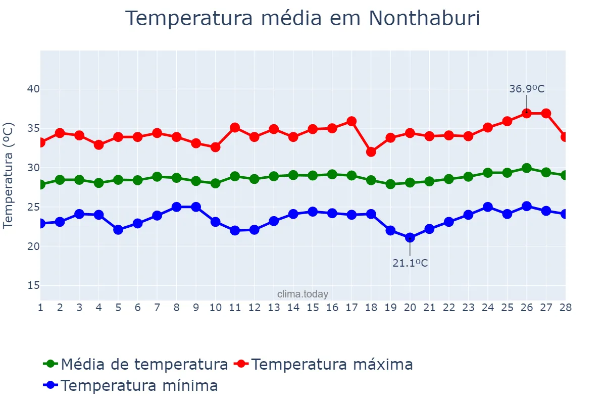 Temperatura em fevereiro em Nonthaburi, Nonthaburi, TH
