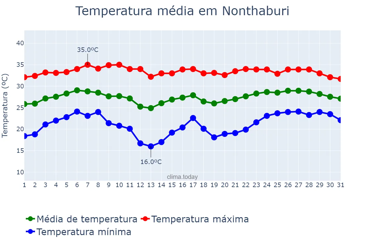 Temperatura em janeiro em Nonthaburi, Nonthaburi, TH