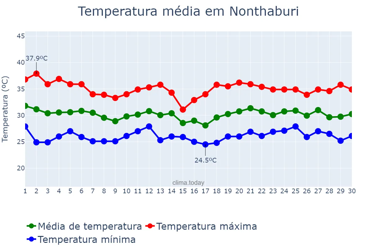 Temperatura em junho em Nonthaburi, Nonthaburi, TH