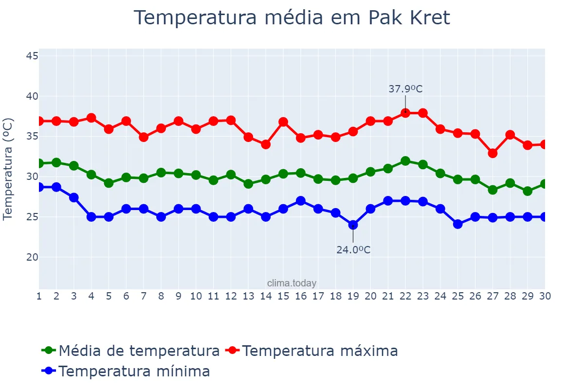 Temperatura em abril em Pak Kret, Nonthaburi, TH