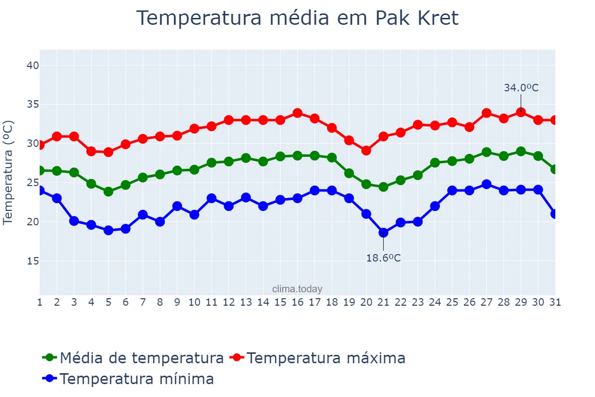 Temperatura em dezembro em Pak Kret, Nonthaburi, TH