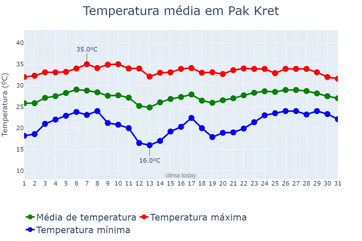 Temperatura em janeiro em Pak Kret, Nonthaburi, TH