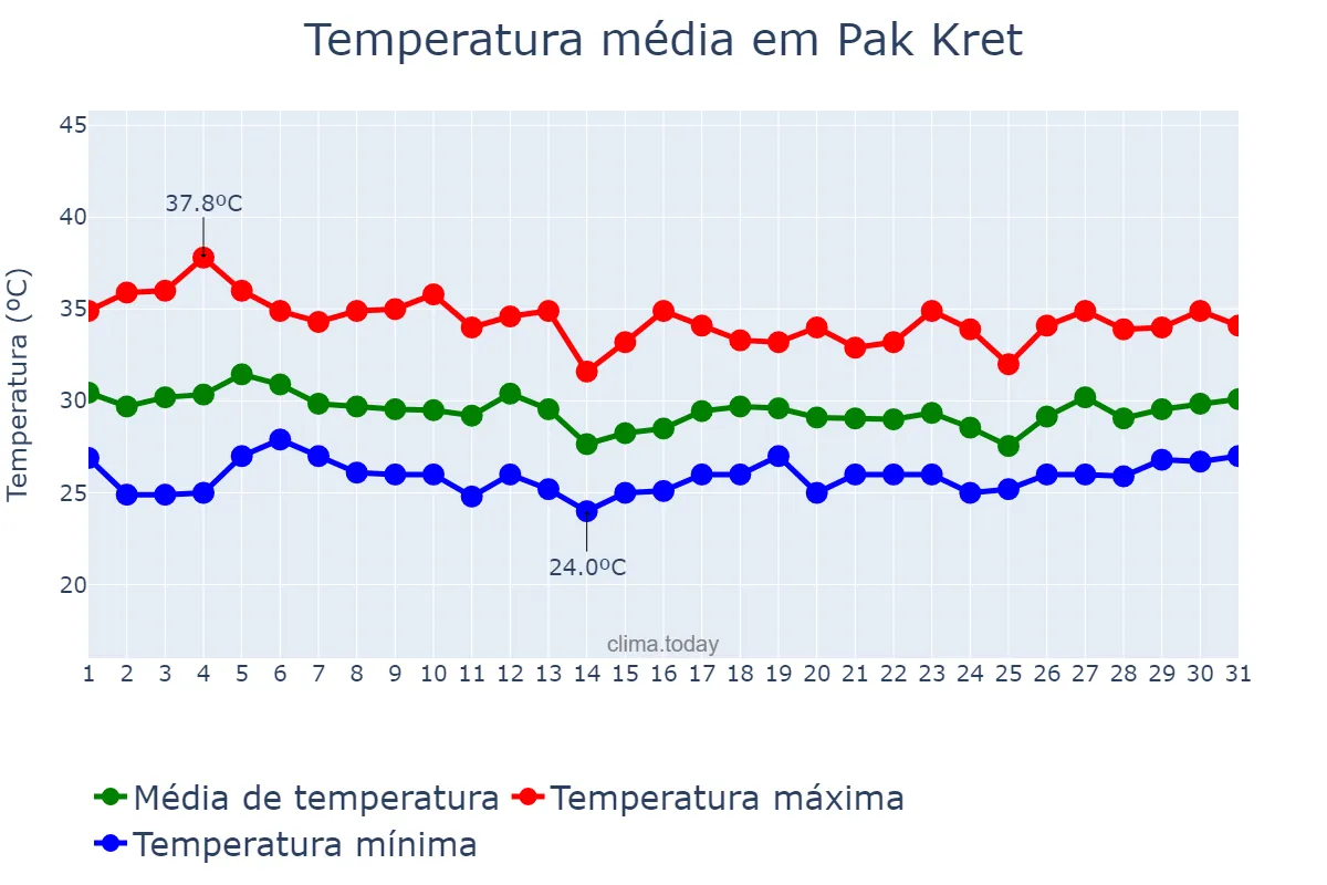 Temperatura em julho em Pak Kret, Nonthaburi, TH