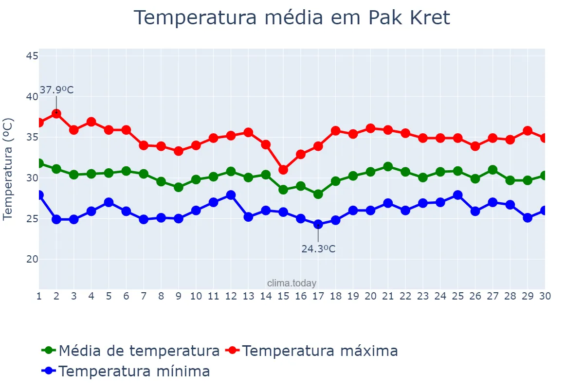 Temperatura em junho em Pak Kret, Nonthaburi, TH