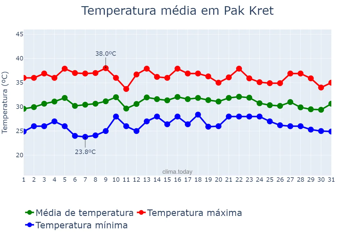 Temperatura em maio em Pak Kret, Nonthaburi, TH