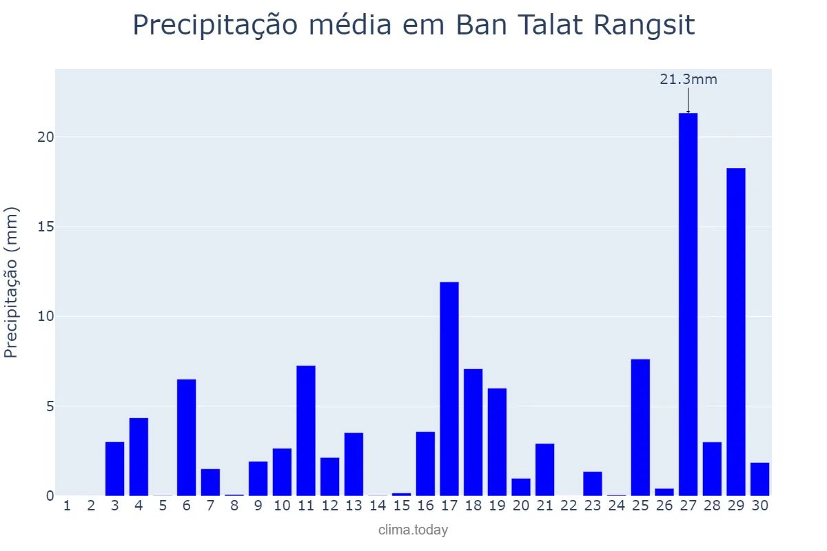 Precipitação em abril em Ban Talat Rangsit, Pathum Thani, TH