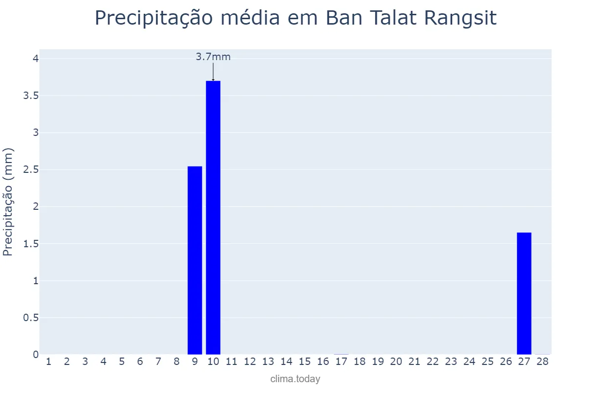 Precipitação em fevereiro em Ban Talat Rangsit, Pathum Thani, TH