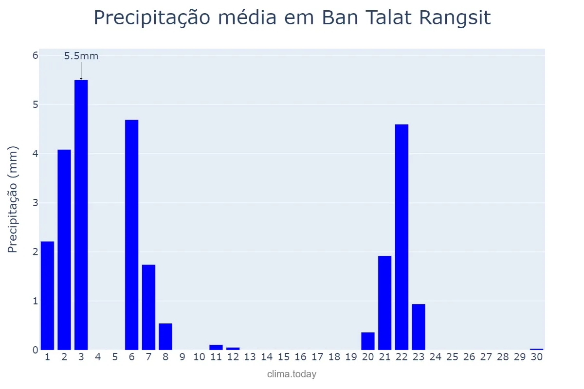Precipitação em novembro em Ban Talat Rangsit, Pathum Thani, TH