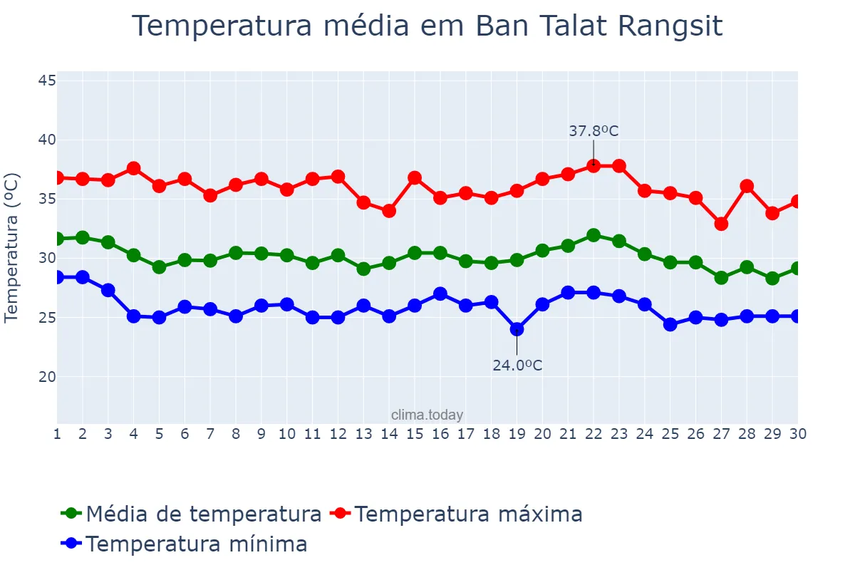 Temperatura em abril em Ban Talat Rangsit, Pathum Thani, TH