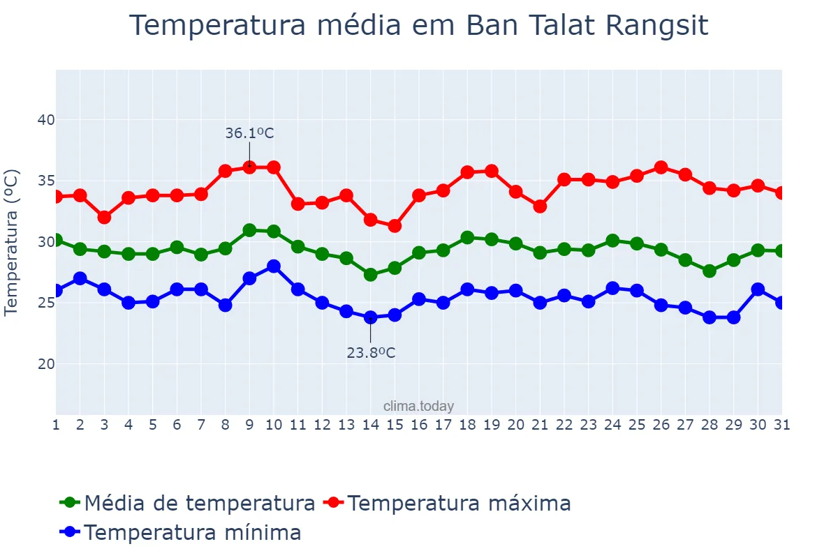 Temperatura em agosto em Ban Talat Rangsit, Pathum Thani, TH